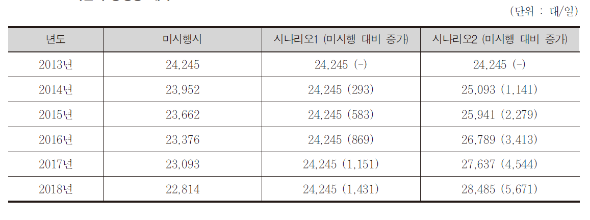 자전거 통행량 예측