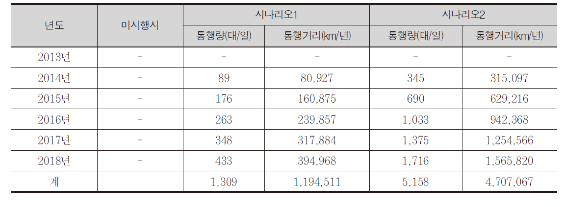 자전거 이용에 따른 자동차 통행감소량