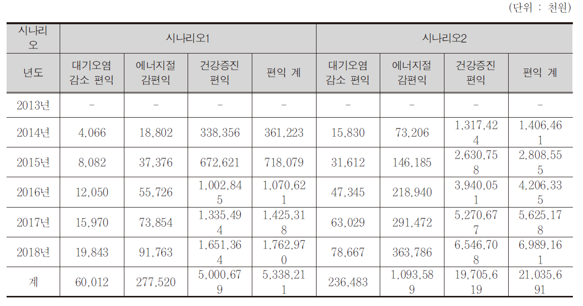 자전거이용 활성화에 따른 편익 산정