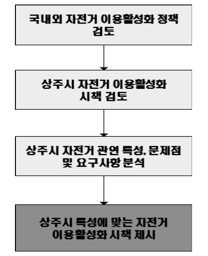 수행절차