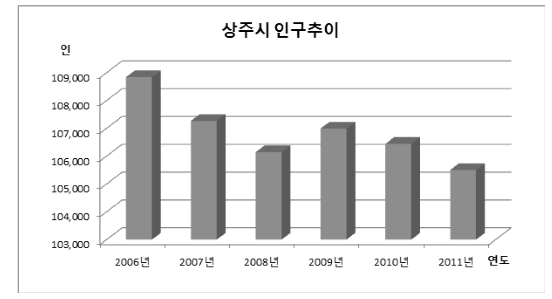 상주시 인구추이