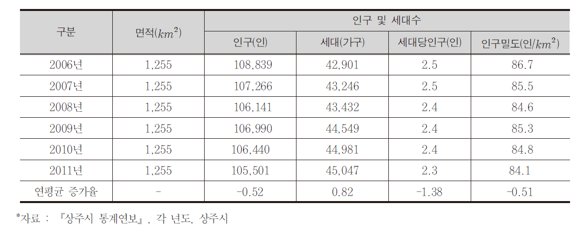 인구 및 세대수 추이