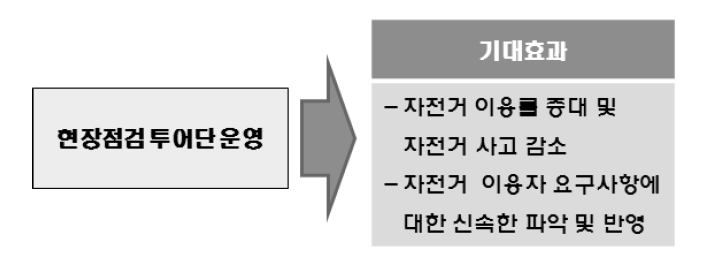 현장점검 투어단 운영 기대효과