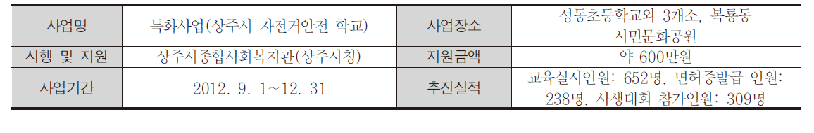 2012년 상주시 자전거안전 특화사업 개요