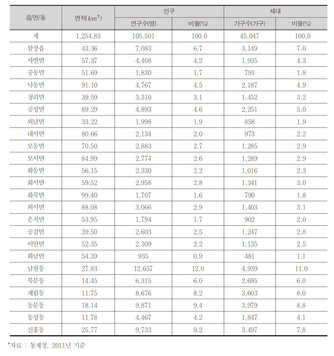 읍면동 인구 및 세대수