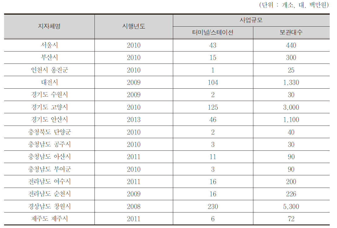 국내 공공자전거 운영 현황