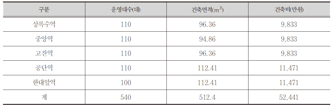 안산시 공영자전거 대여소 현황