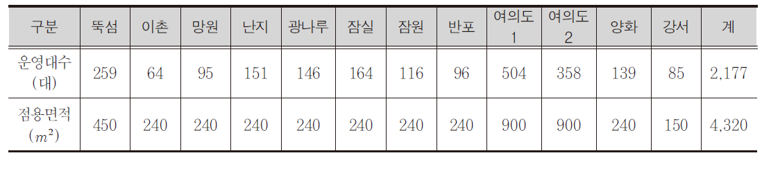 서울시 자전거대여소 현황