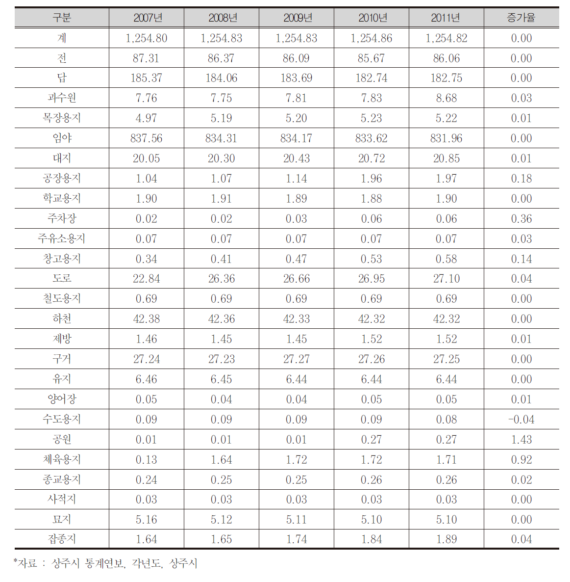 상주시 토지이용현황