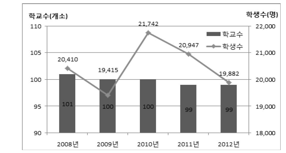 상주시 학교 및 학생 수 추이