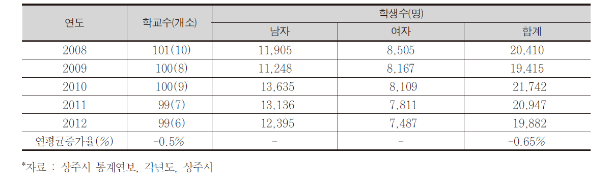 상주시 학교 및 학생수 현황