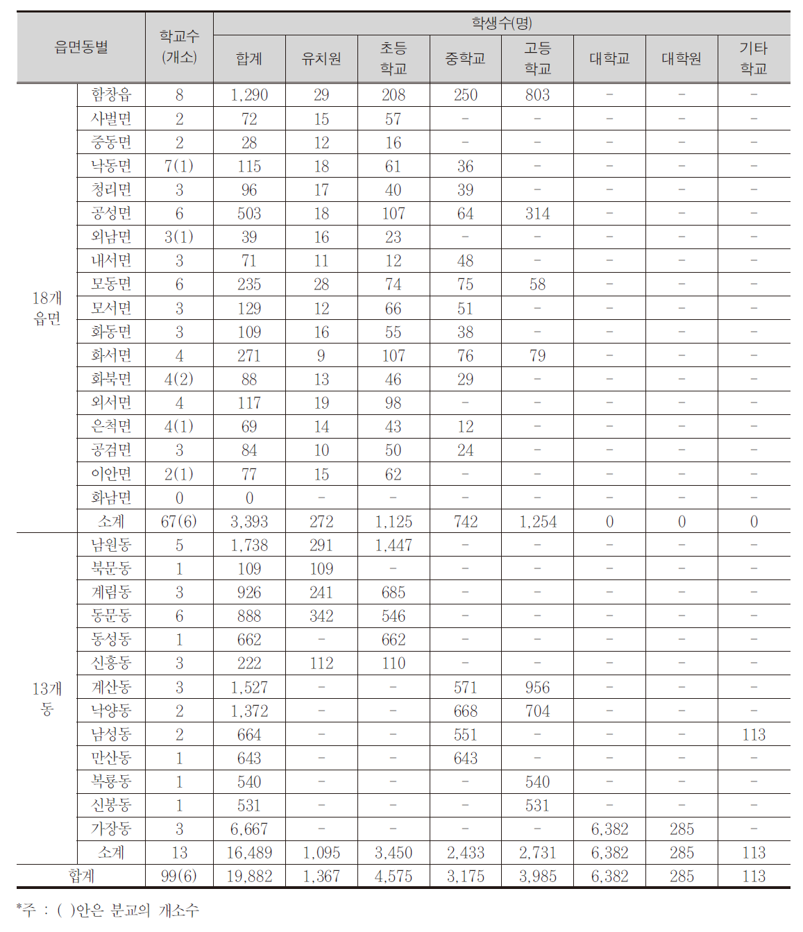 상주시 읍면동별 학교 및 학생수