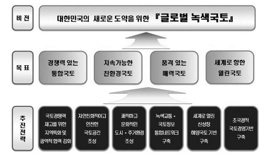 수정계획의 기본 틀