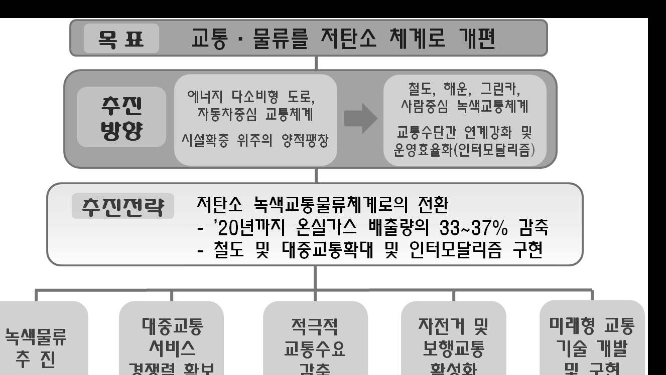 저탄소 녹색성장 구현을 위한 목표 및 추진방안