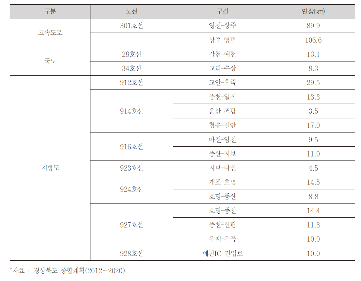 도로등급별 구간 및 연장