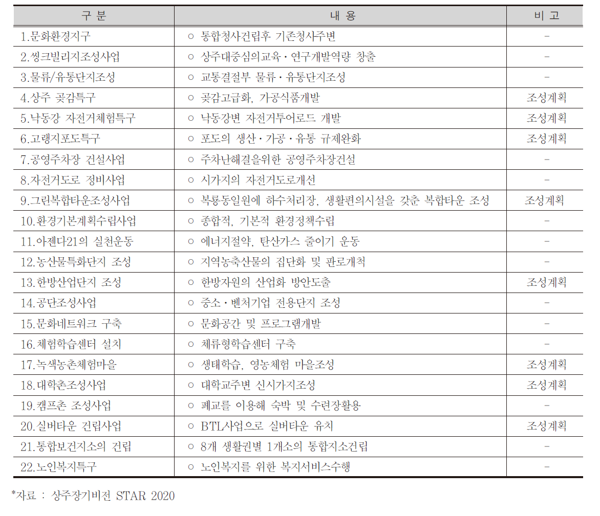 STAR2020 30대 전략사업