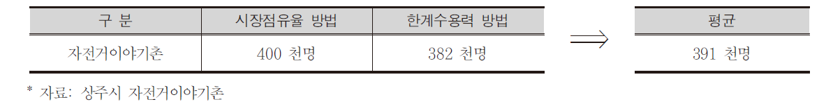 대상지 수요예측결과