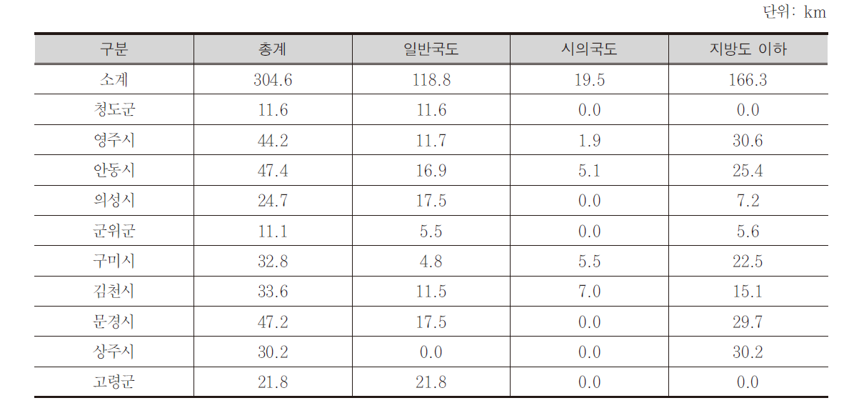 내륙연계노선 중 경상북도 부분 노선계획