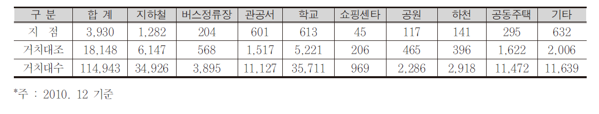 서울시 자전거 거치대 설치현황