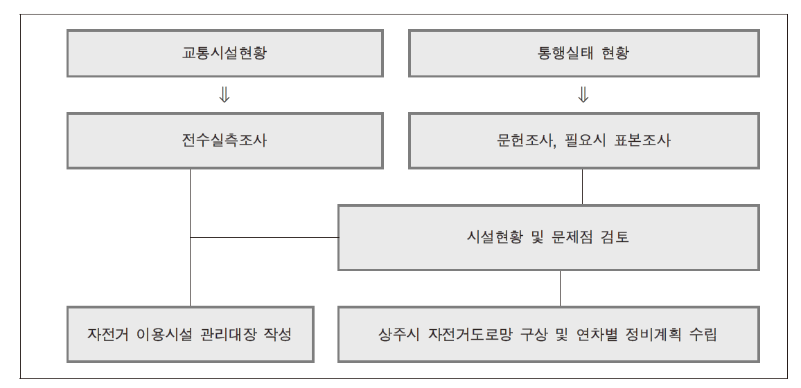 현황조사 및 분석 수행 체계