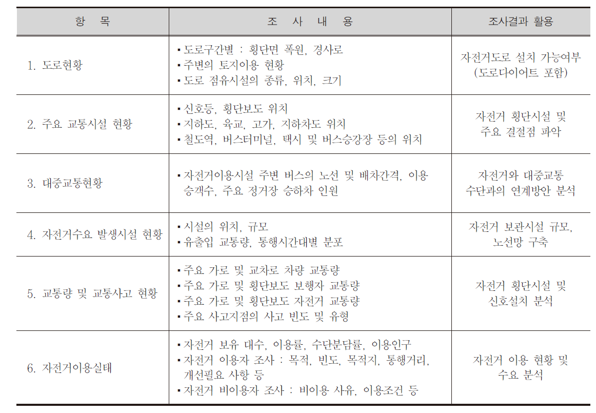 상주시 현장조사 내용 및 활용계획