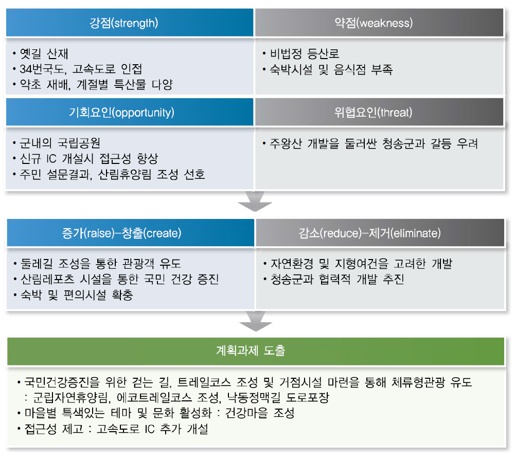 주왕산 산림건강벨트 관련 SWOT분석 및 계획과제 도출