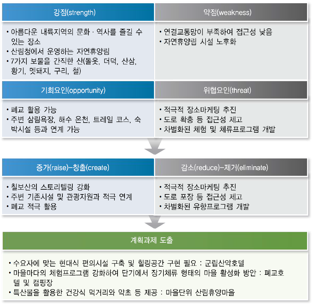 칠보산 산림휴양거점 관련 SWOT분석 및 계획과제 도출