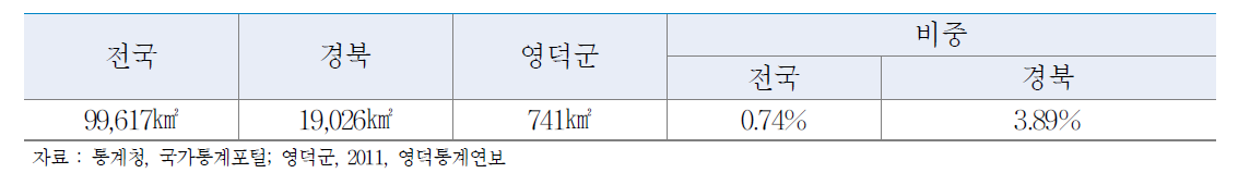 영덕군의 행정구역면적