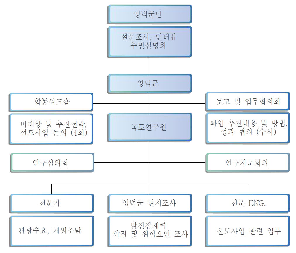 과업의 추진체계