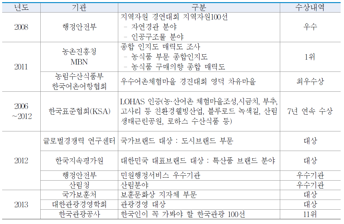 영덕군 주요 수상내역