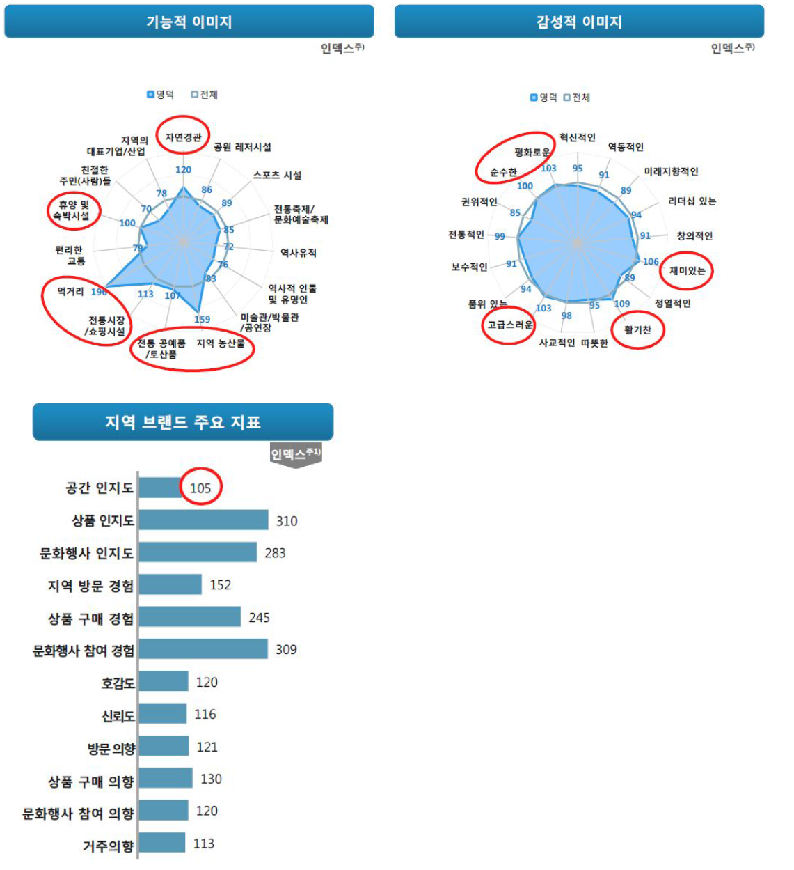 영덕군 지역브랜드 주요 지표 및 이미지