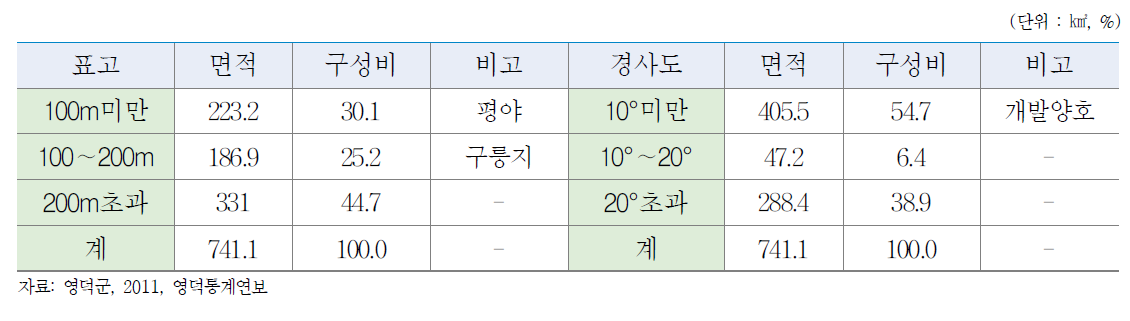 영덕군 표고,경사도 구성비