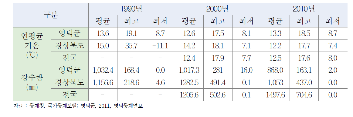 영덕군 기온 및 강수량 추이