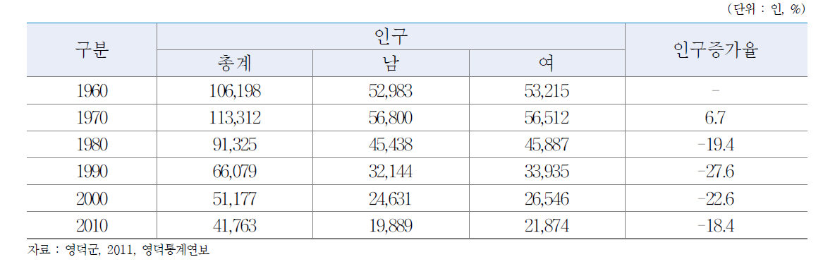 영덕군 인구 추이