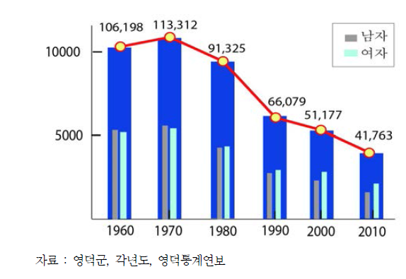 영덕군 인구 추이