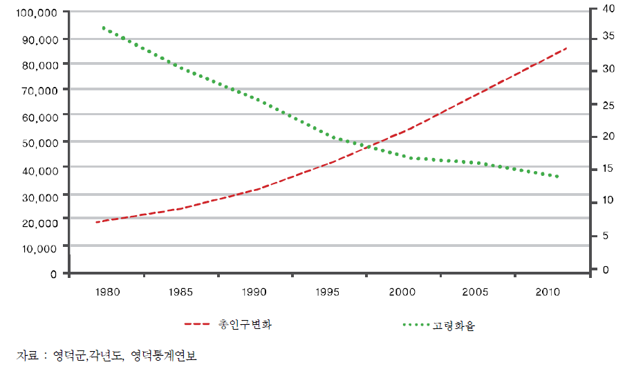 영덕군 총인구 및 고령화율 추이