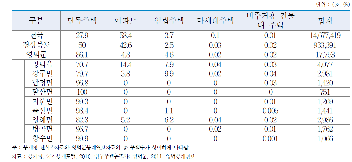 영덕군 주택유형별 비중