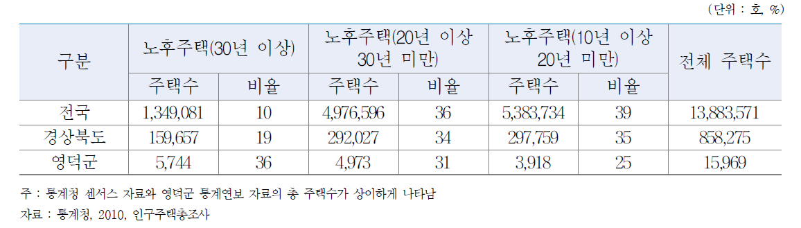 영덕군 노후주택비율