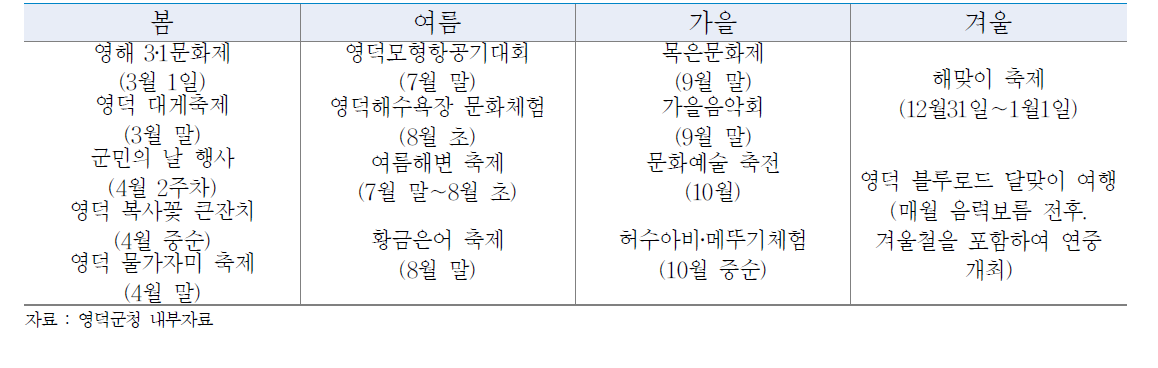 영덕군 계절별 지역축제 및 문화행사