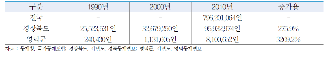 영덕군 관광객 추이