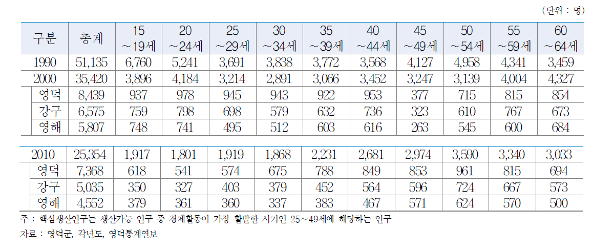 영덕군 생산가능인구 및 핵심생산가능인구 추이