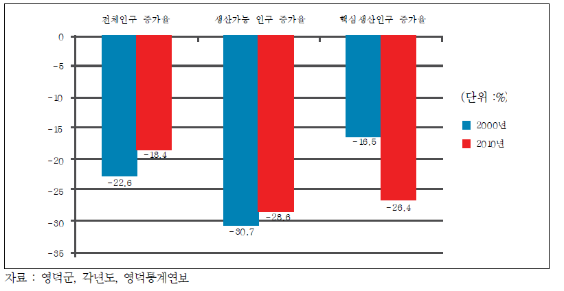 영덕군 생산가능인구 추이