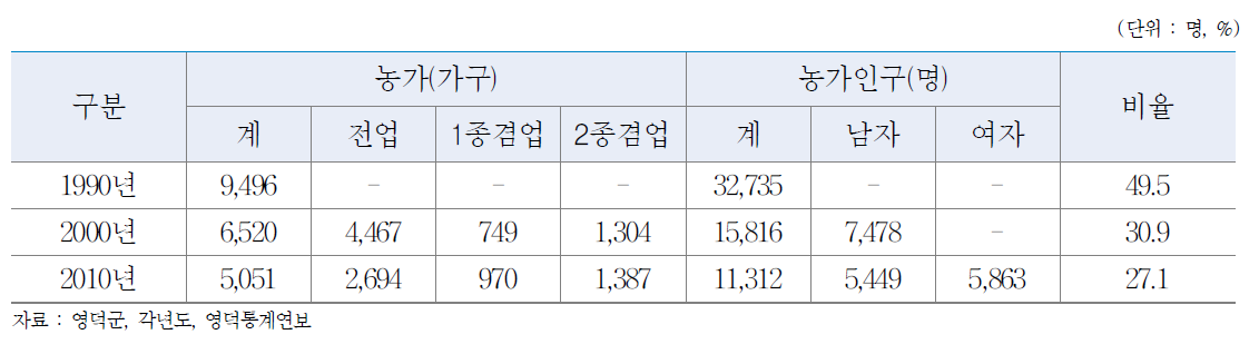 영덕군 농가 및 농가인구 추이