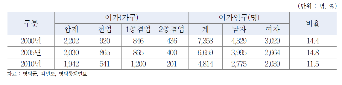 영덕군 어가 및 어가인구 추이