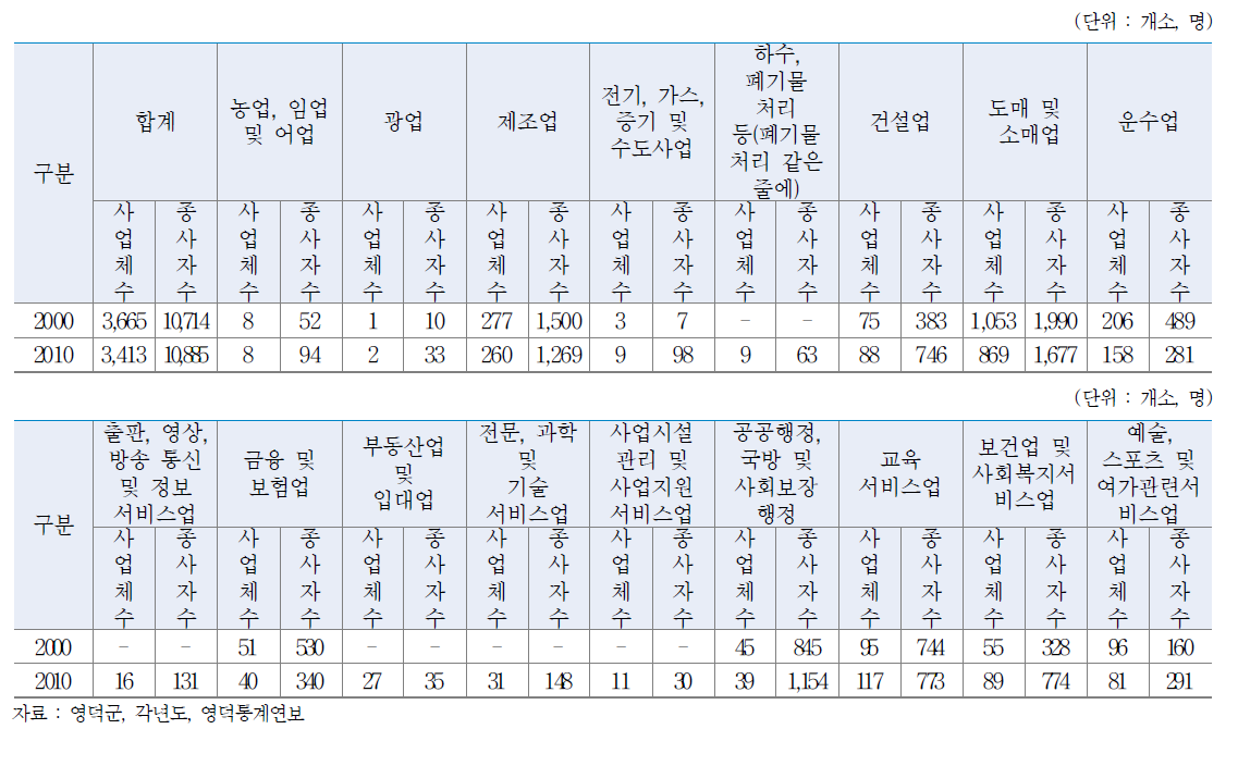 영덕군 산업별 사업체수 및 종사자수 추이