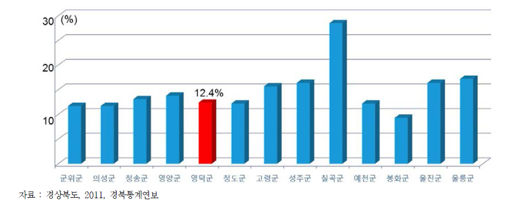 경북 군지역 지방재정자립도 비교