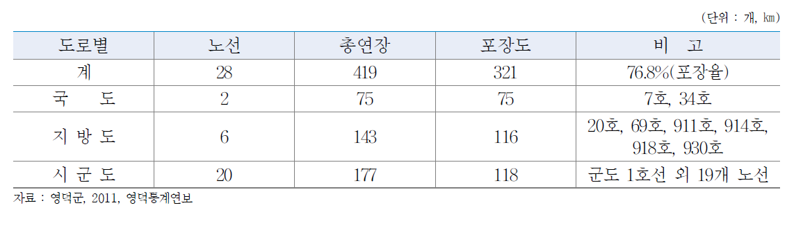 영덕군 주요 도로 현황