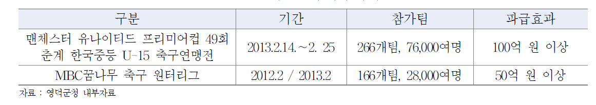 영덕군 축구대회 유치 현황