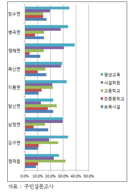 영덕군 읍․면별 교육분야 불만족도