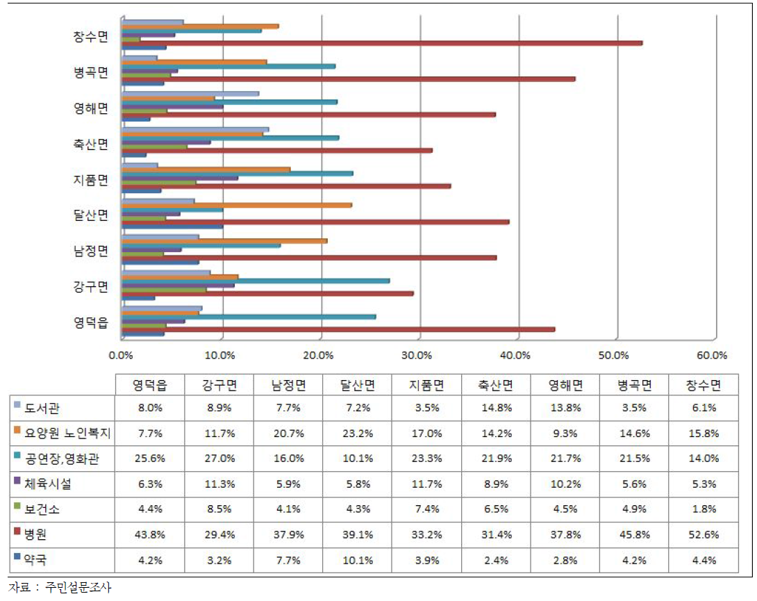 영덕군 읍․면별 의료복지문화분야 불만족도